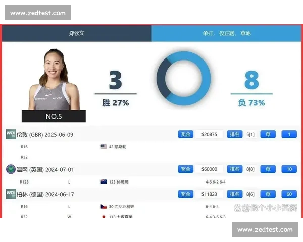 中国金花 Top100 仅两人！郑钦文第 24，伤病成难题